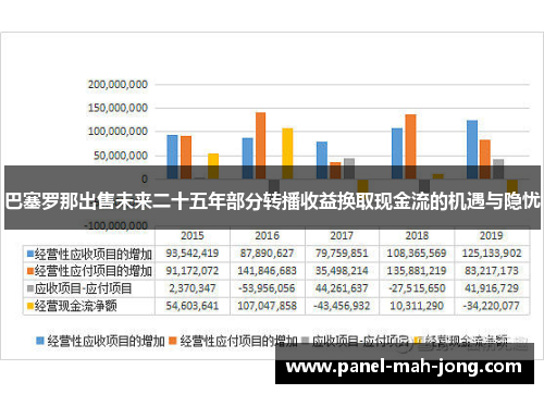 巴塞罗那出售未来二十五年部分转播收益换取现金流的机遇与隐忧